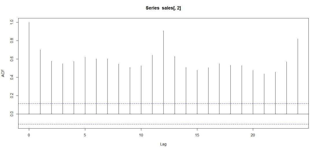ACF of UK clothing sales data