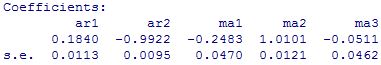 ARIMA(2,1,3): Coefficients