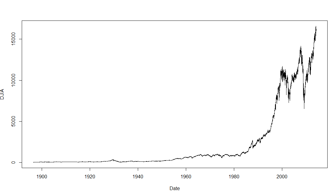 DJIA since March 1896