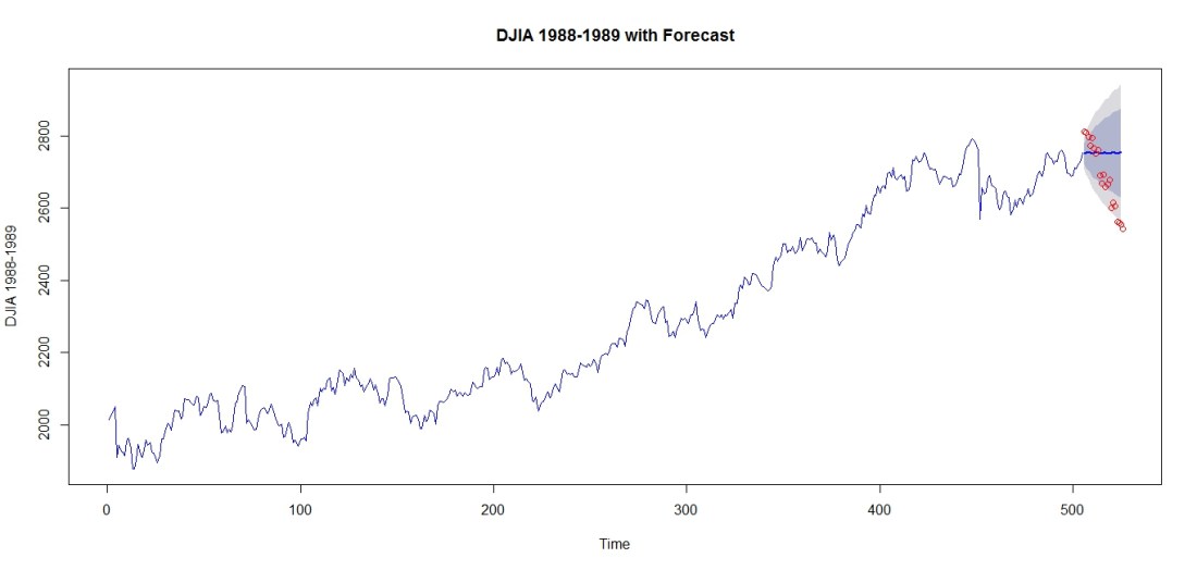 Forecast: Predicted range (shaded in light grey for 95% confidence, dark blue for 80% confidence) and Actual Values (red)