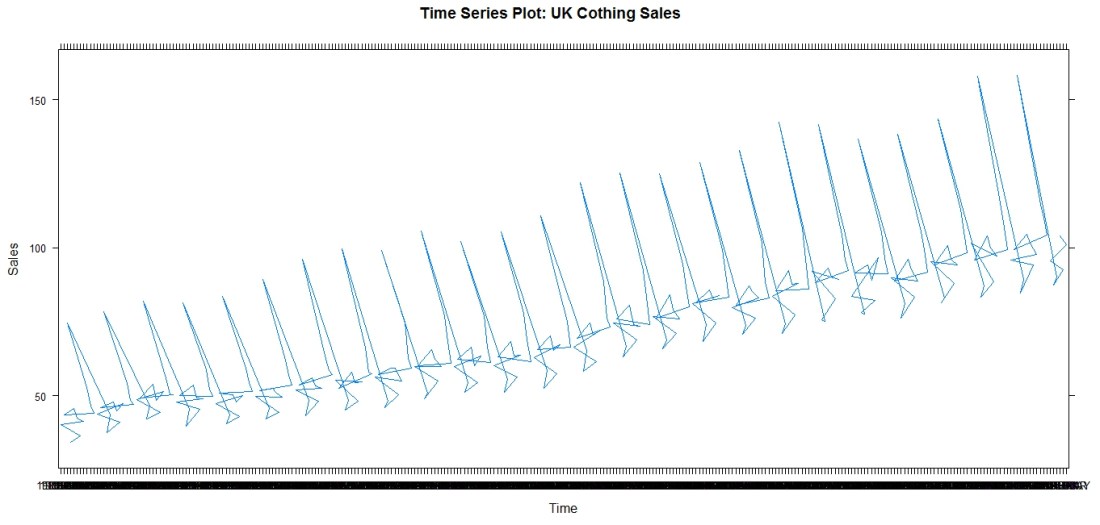 Clothing Sales in the UK: line graph
