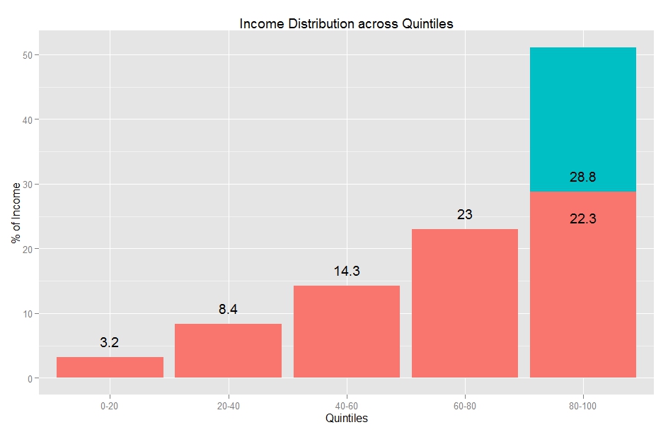Income Distribution in America: the blue part of the last bar represents the earnings of the top 5%