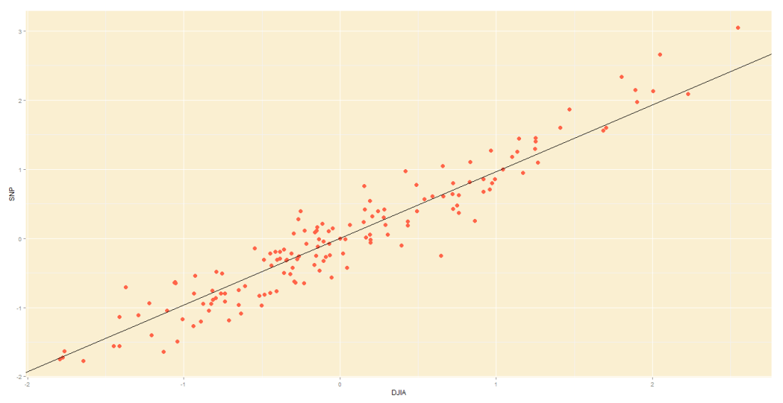 DJIA vs S&P with principle component line