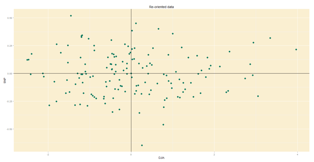 Original data, re-oriented to fit new axes