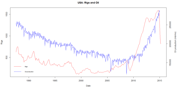 The number of oil rings in America has halved since January 2015