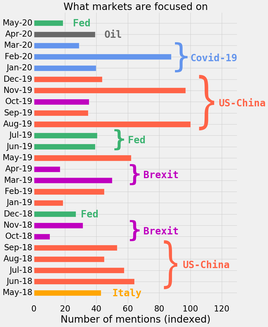 What markets are focused on